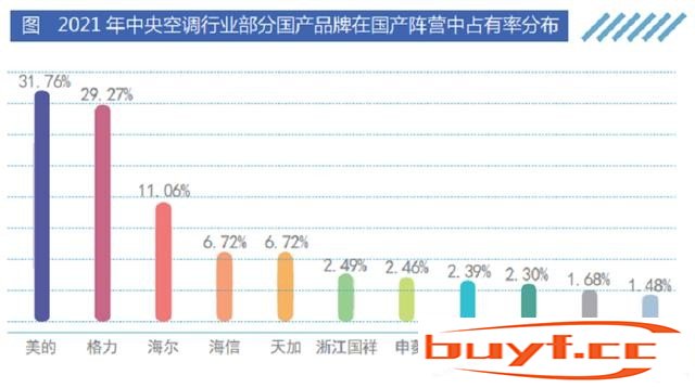 美的中央空调怎么样（美的持续8年连任中央空调NO.1）