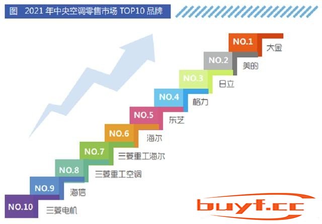 美的中央空调怎么样（美的持续8年连任中央空调NO.1）