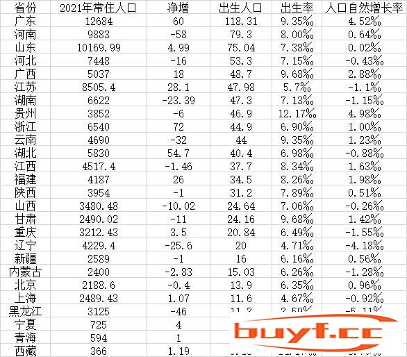 26省分2021年出生人口数据：多省泛起人口天然负增加