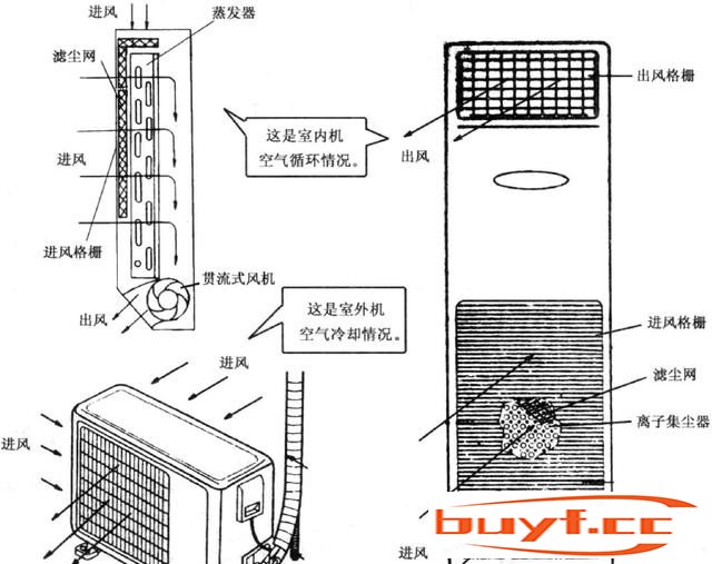 空调的事情道理先容（空调的空气轮回体系构成）