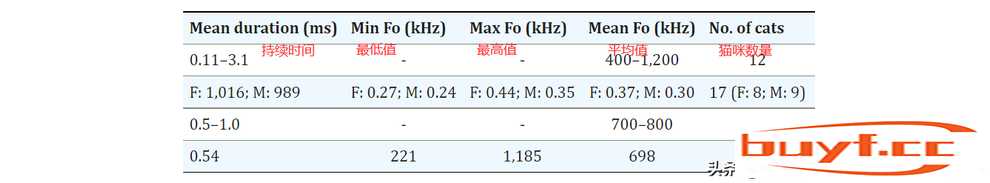 人对猫咪喵喵叫，猫能听懂吗？