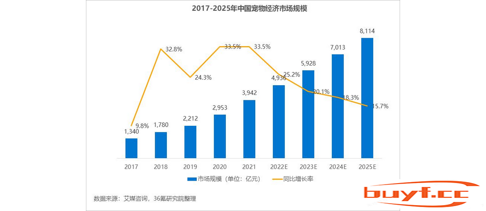 36氪研究院 |2022年中国宠物经济行业洞察报告