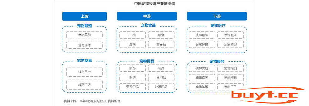 36氪研究院 |2022年中国宠物经济行业洞察报告