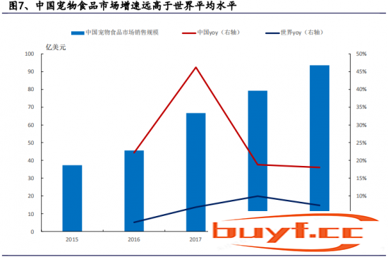 宠物行业研究：新零售助力快速发展，国产宠物食品弯道超车