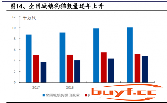 宠物行业研究：新零售助力快速发展，国产宠物食品弯道超车