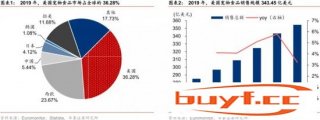 中美宠物行业发展差距到底在哪？不止科技 (美国宠物行业发展现状)