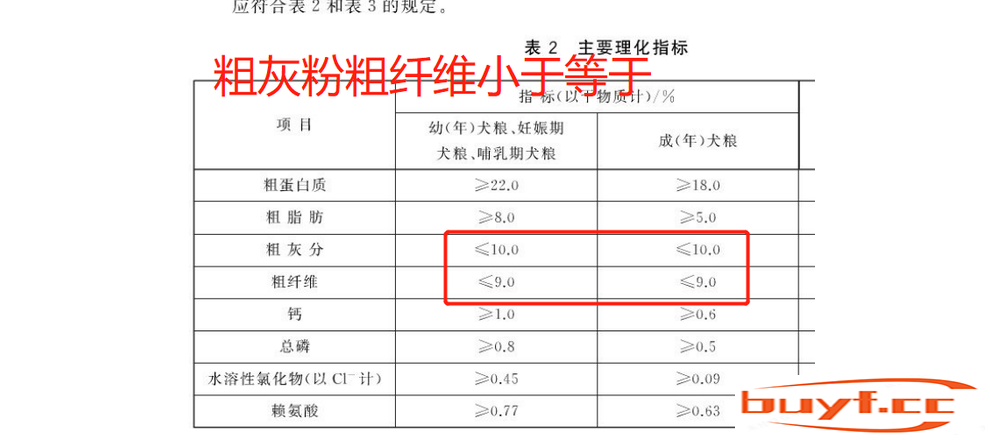 兽医张旭又投诉我文章，到底谁不懂狗粮不懂国标？