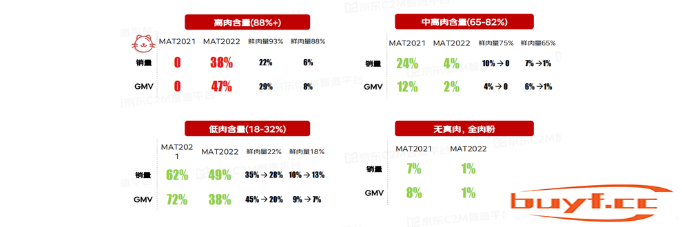 2022宠物行业趋势洞察白皮书：烘焙粮同比增长96倍成宠粮蓝海