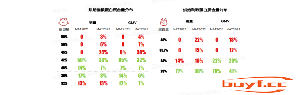 2022宠物行业趋势洞察白皮书：烘焙粮同比增长96倍成宠粮蓝海