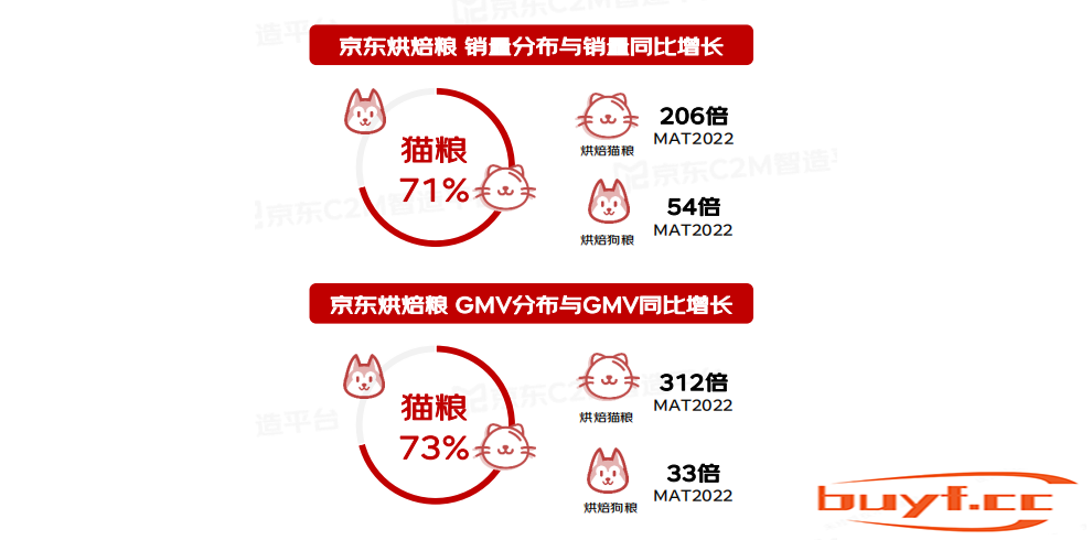 2022宠物行业趋势洞察白皮书：烘焙粮同比增长96倍成宠粮蓝海