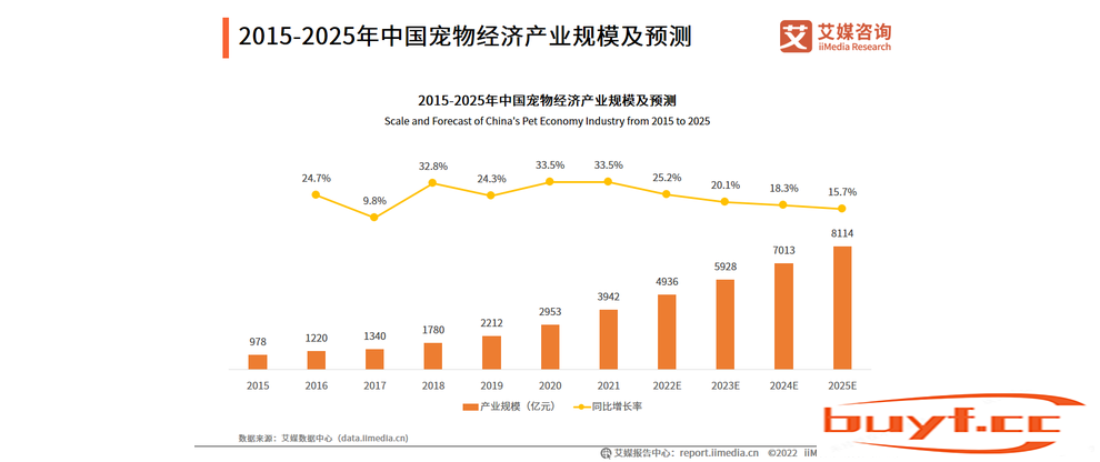 2022年中国宠物产业发展趋势：多元化、精细化将成为消费的新趋势