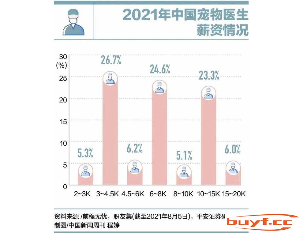 培养一名合格的宠物医生有多难