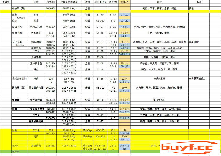 如何选到好猫粮，大神网友的这三点秘诀收藏不谢！